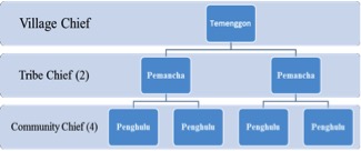 Administrative hierarchy of Sungai Asap