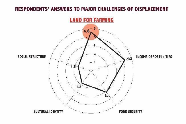 Key issues identified and ranked by the respondents as major challenges of displacement and relocation