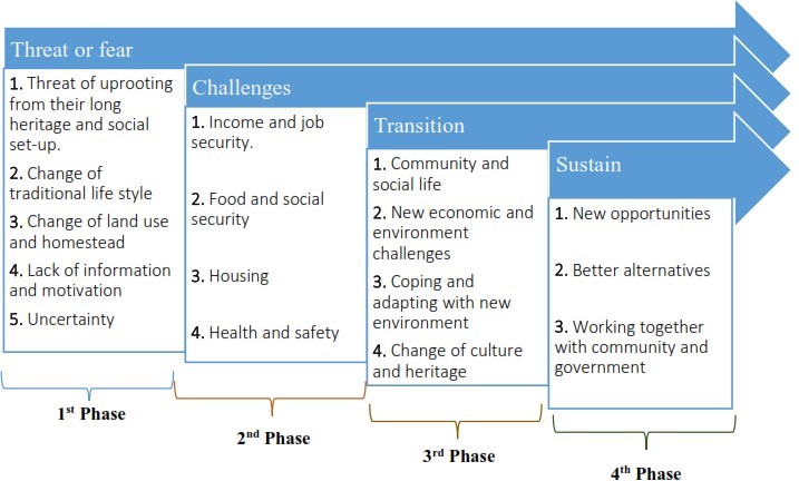 Social sustainability challenges in the resettlement process