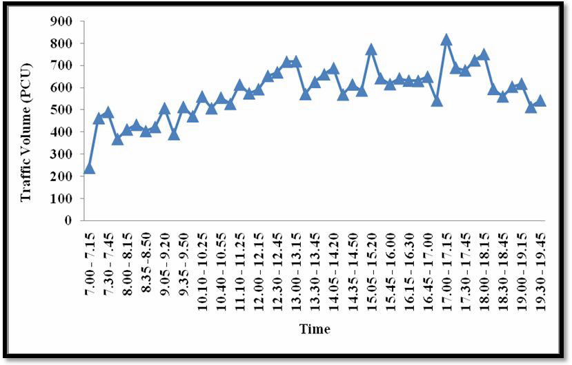 Traffic trends at CM Site