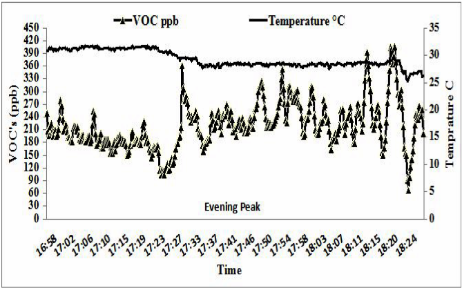 Levels of VOC and temperature trends at CM site (1st day, 2010)