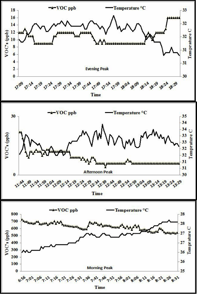 Trends of VOCs with the temperature change at CM site (2nd day, 2015)