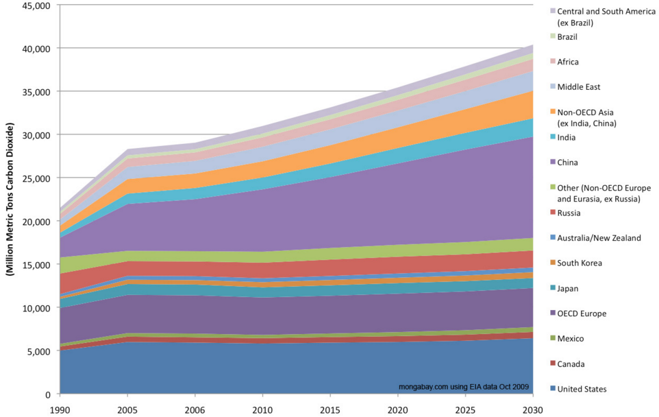 Graph of World CO2 emission levels by region between 1990 and 2030