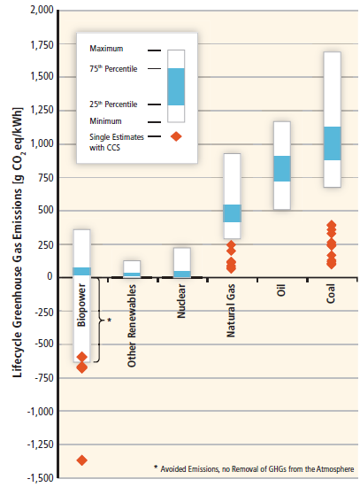 Graph of Lifecycle GHG emissions of renewable energy, nuclear energy, and various fossil fuels