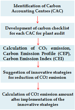 Workflow of steps of the integrated carbon accounting and mitigation (INCAM) framework 