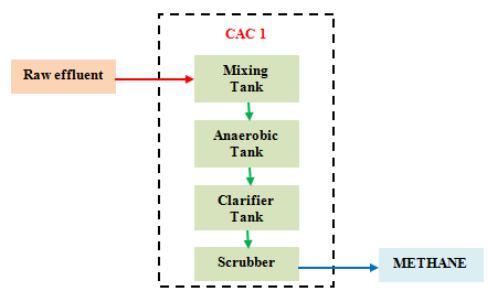 Three part figure of of a) Bio-Xcell, (b) Kulim Group and (c) Ronser Bio-Gas process flow diagrams