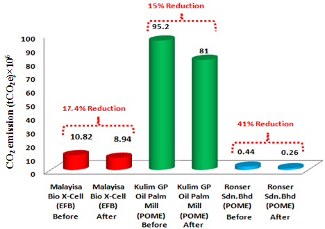 Table of total monthly CO2 before and after implementation of reduction strategies