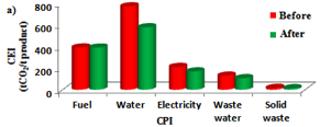 Figure of carbon Emission Index (CEI) of each CPI before and after reduction strategy implementation; (a) Bio-Xcell, (b) Kulim, (c) Ronser Companies