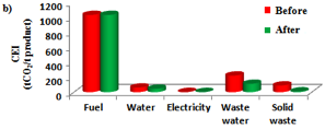 Figure of carbon Emission Index (CEI) of each CPI before and after reduction strategy implementation; (a) Bio-Xcell, (b) Kulim, (c) Ronser Companies