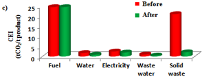 Figure of carbon Emission Index (CEI) of each CPI before and after reduction strategy implementation; (a) Bio-Xcell, (b) Kulim, (c) Ronser Companies