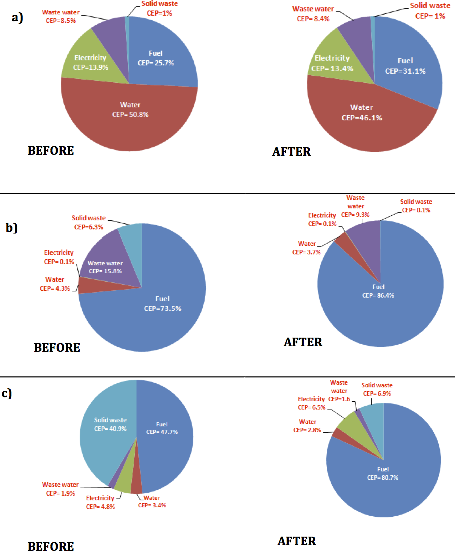 Figure of carbon Emission Profile (CEP) of each CPI before and after reduction strategy implementation; (a) Bio-Xcell, (b) Kulim, (c) Ronser Companies