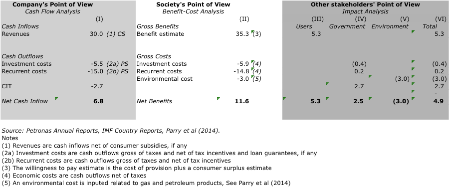 Current state—cash flow, benefit-cost and impact analyses of Petronas’s operations (as a percentage of GDP)