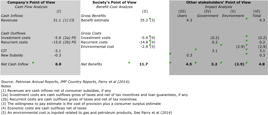 Table 2. Future State - Cash Flow, Benefit-Cost and Impact analyses of Petronas’s operations (as a percentage of GDP)