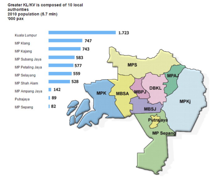 Composition of Greater KL