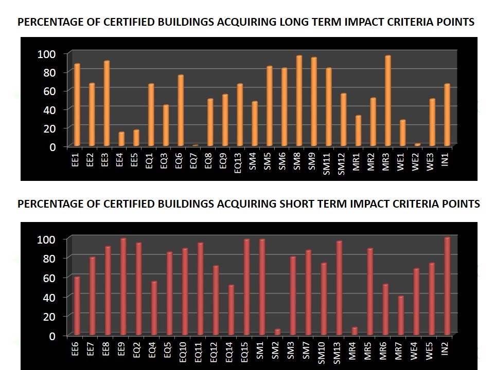 Percentage of certified buildings acquiring points under each criteria(x-axis = criteria code; y-axis = percentage of certified buildings)