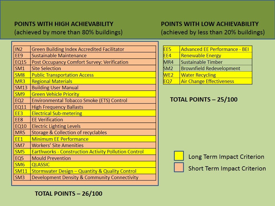 List of criteria with high and low achievability 