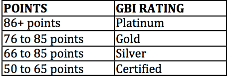 GBI rating classification