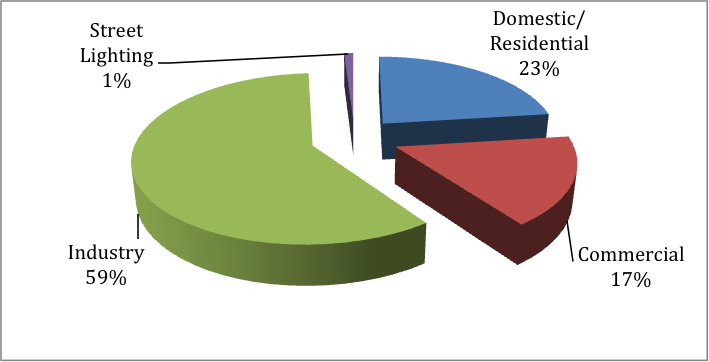 Percentage of carbon emission from electricity sector in Johor Bahru