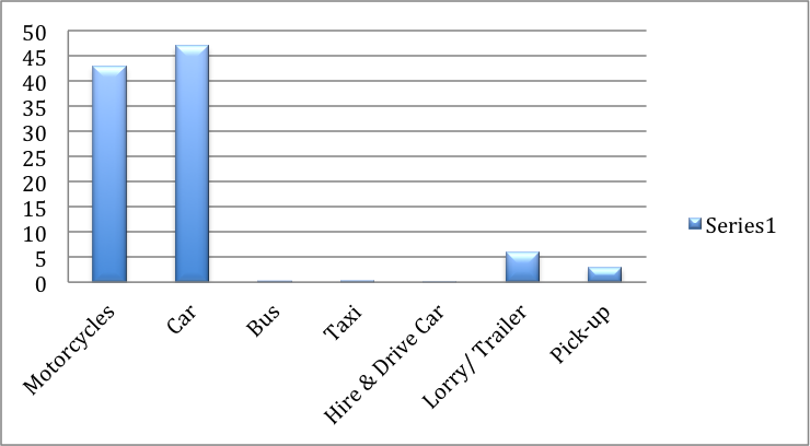 Percentage of carbon emission from transport sector in Johor Bahru