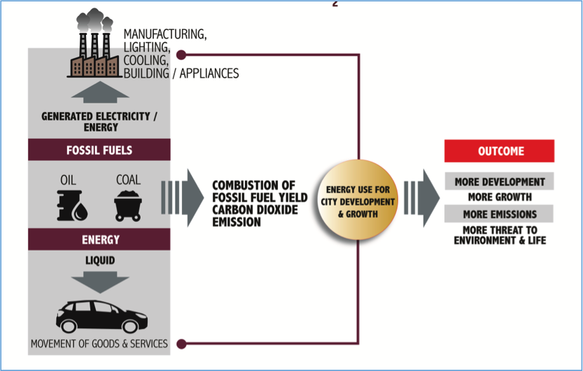 Pattern of Energy Consumption in Johor Bahru