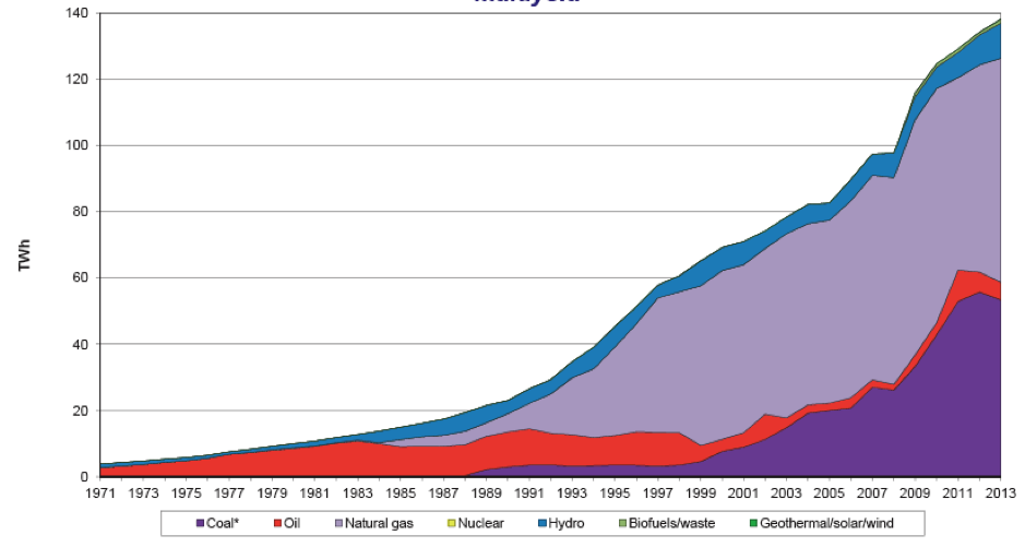 Malaysia Electricity Generation by Fuel 