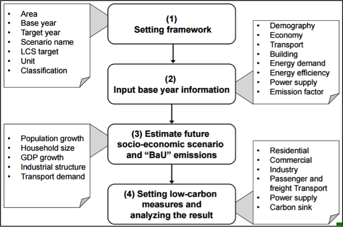 Overall process of creating a Low-Carbon Society scenario