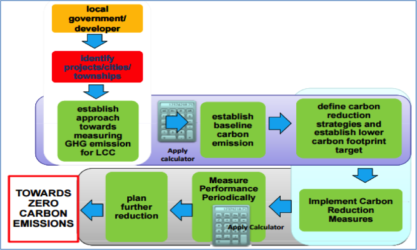 Process and Procedure for Application of LCCF