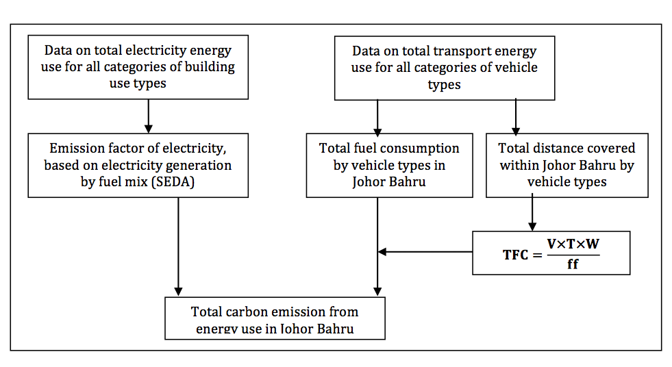 Sources of data for energy use and carbon emission for Johor Bahru